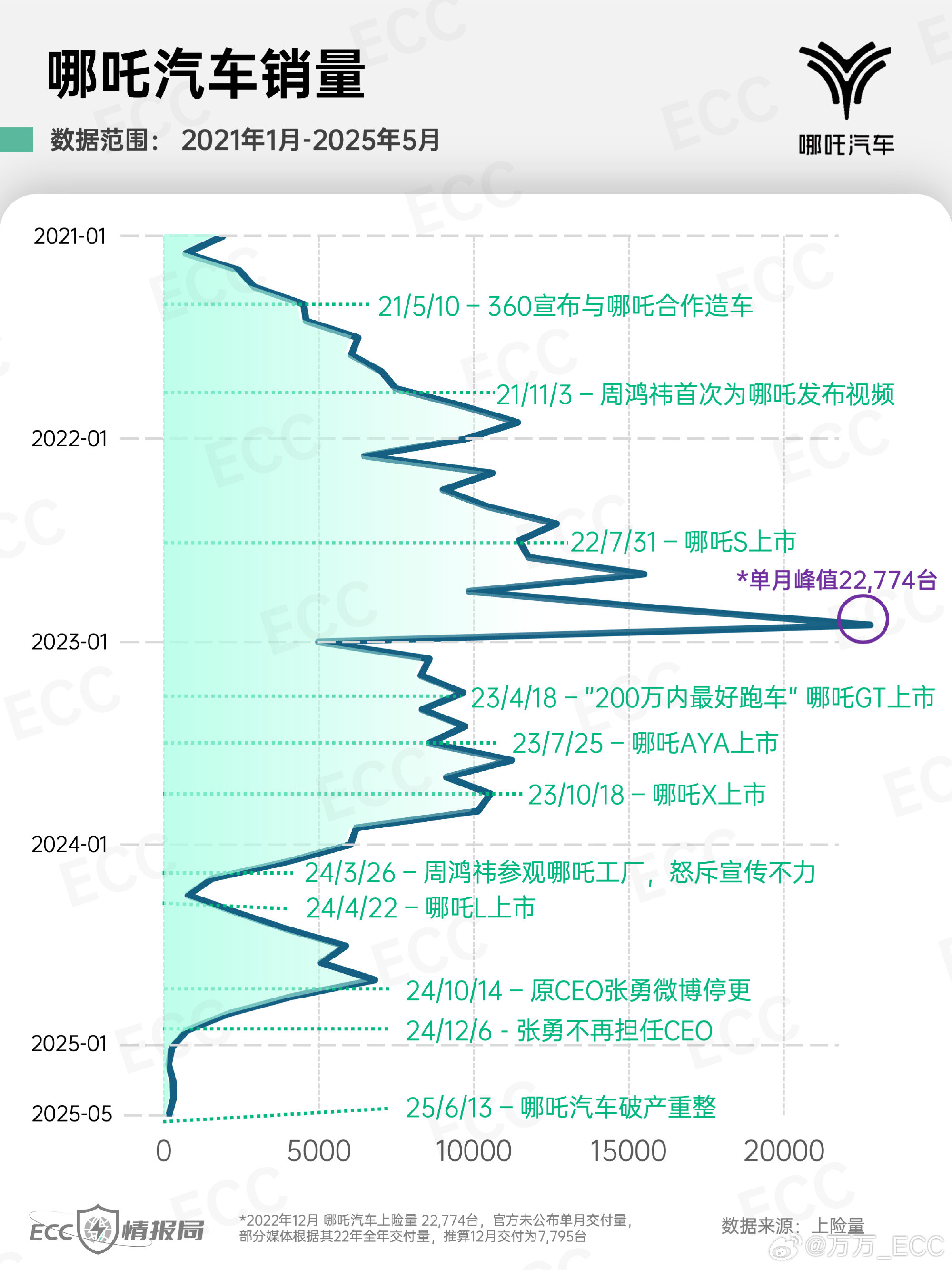 眼看他宴宾客，眼看他楼塌了。哪吒汽车的雷，可能三年前已经埋下....22年1