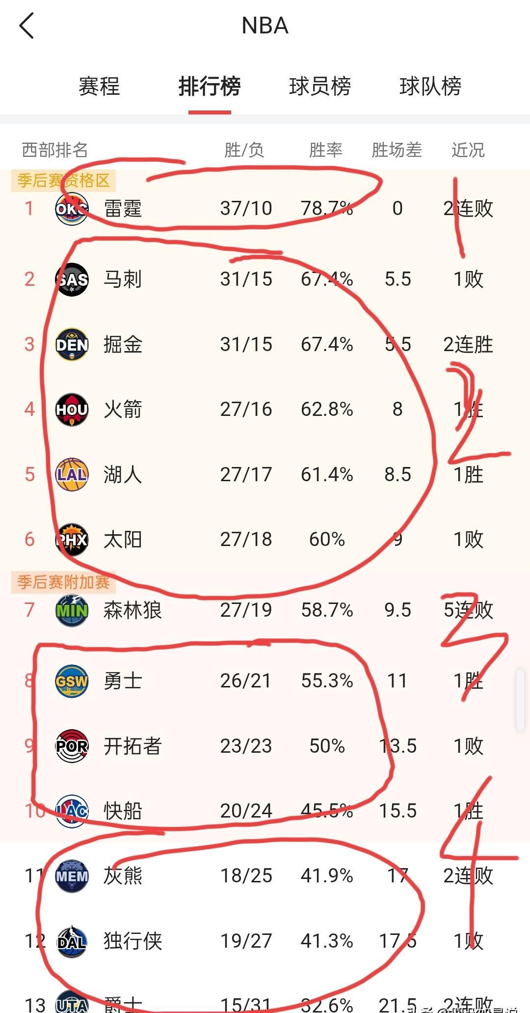 6胜21负，直逼西部倒数第一，所有人都等着看快船散伙的笑话。但他们没等来解体，