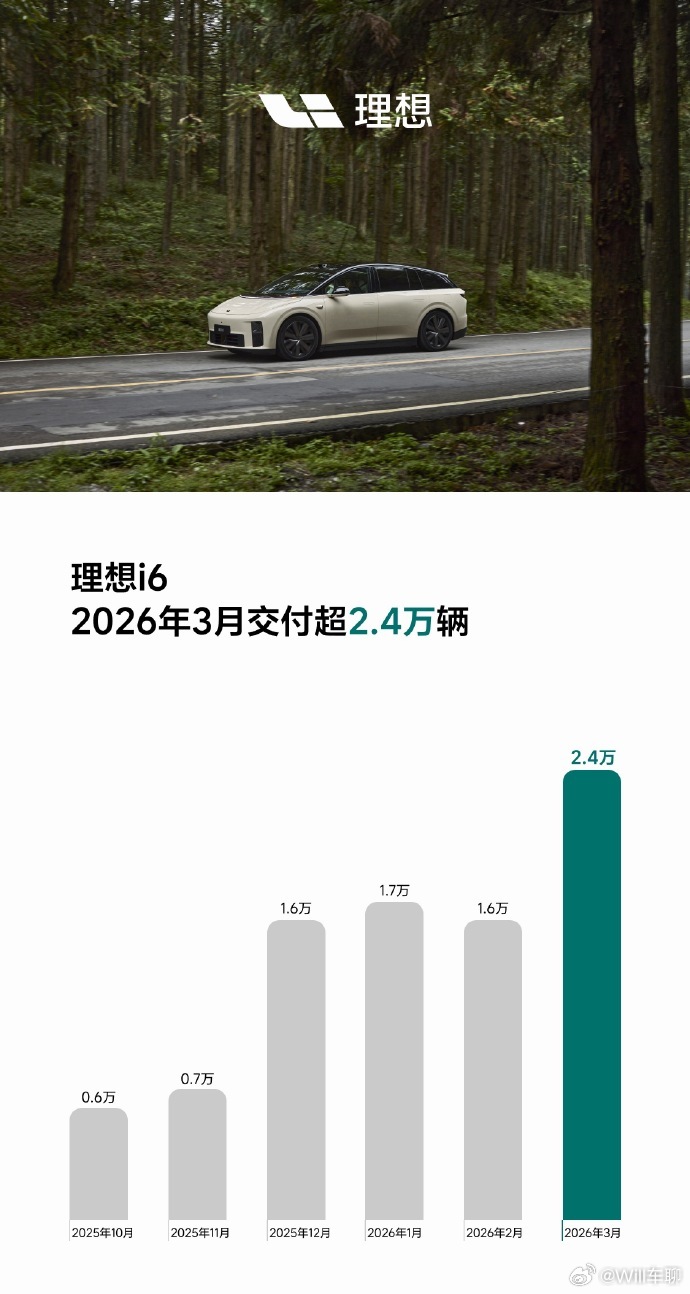 理想3月交付新车41053台理想之前卖增程车的时候，挽回销量靠的是L6。现在卖