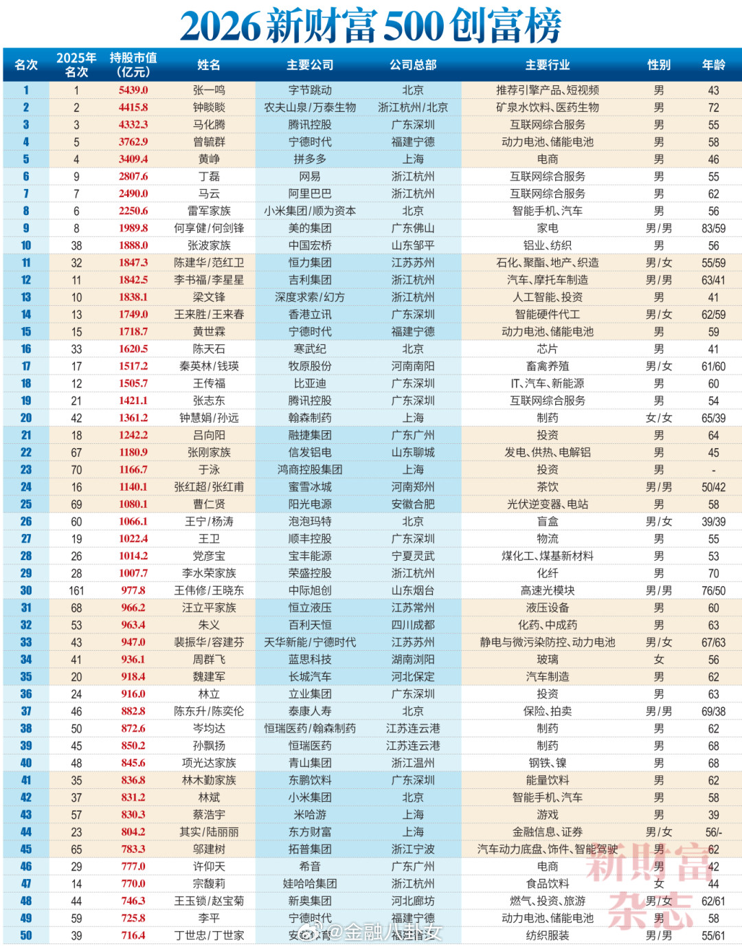 2026新财富500创富榜，43岁张一鸣拿下中国首富，身价又涨了