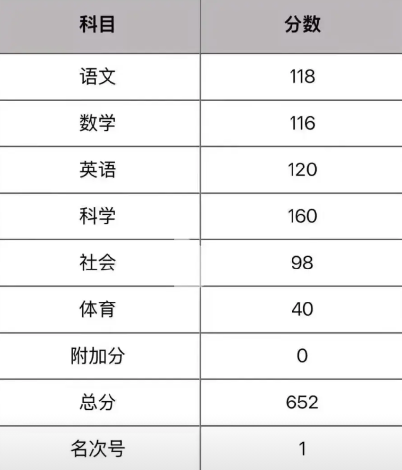 2025年浙江中考成绩已出分，浙江慈溪中考状元652分！什么概念，满分660分