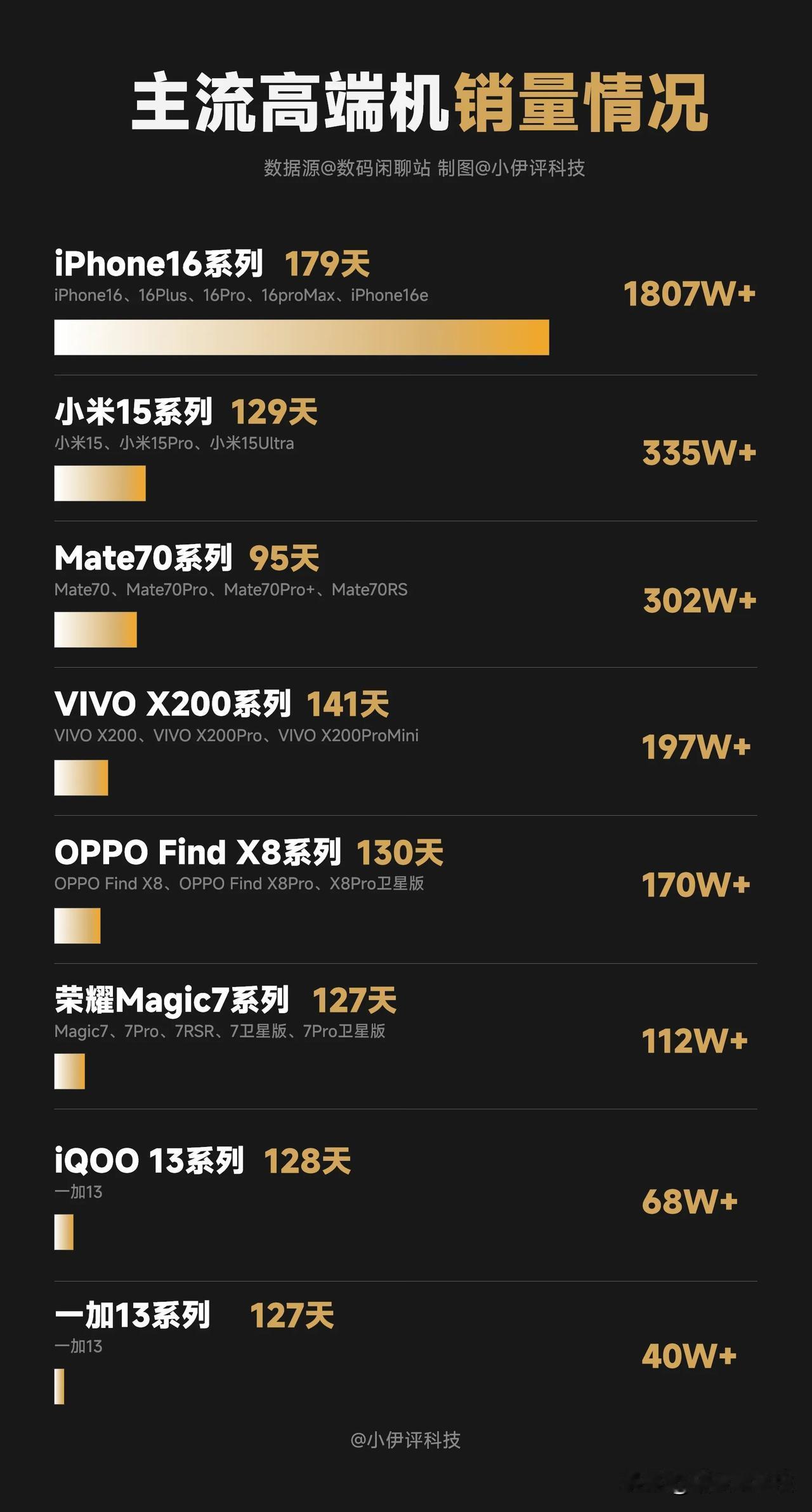 各家旗舰手机销量，是否出乎你的意料？销量最好的这个应该没啥疑问，那肯定是苹果