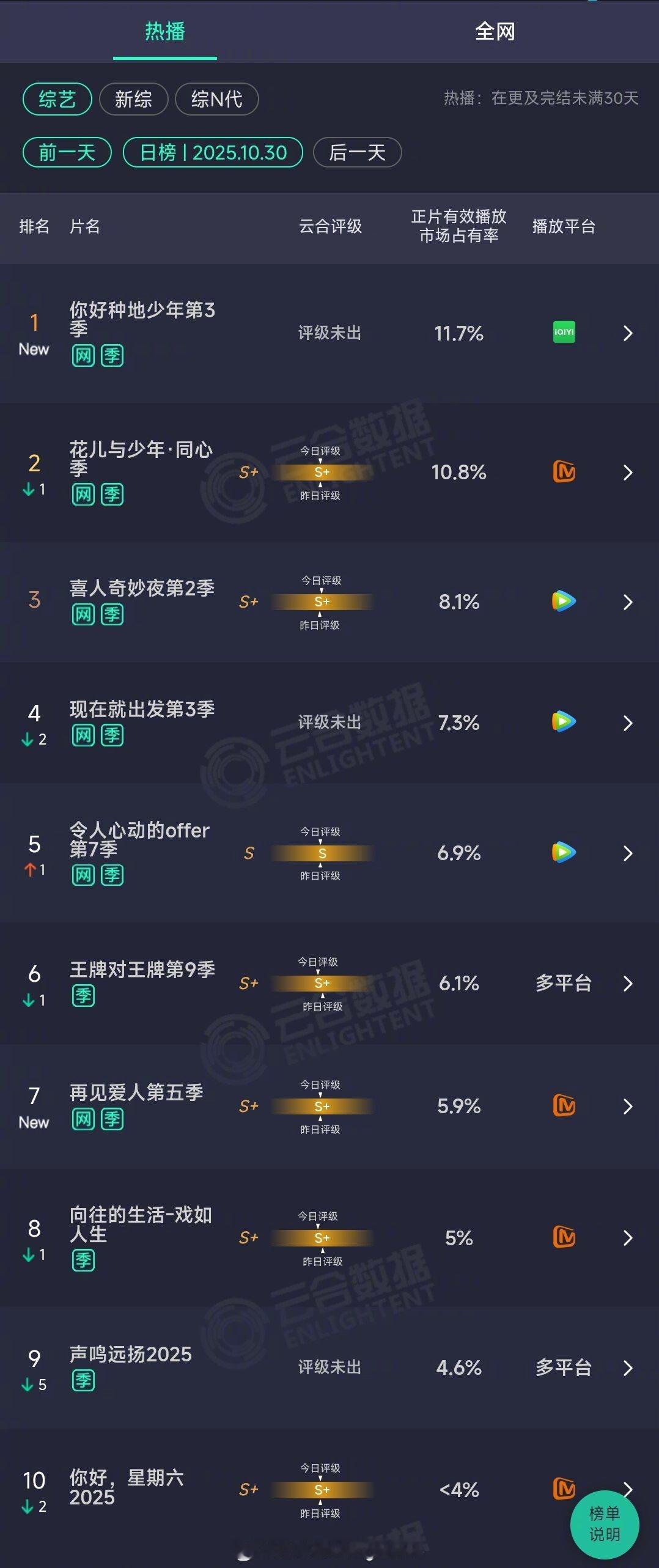 2025年10月30日云合综艺正片有效播放量市占率TOP101你好种地少年第3