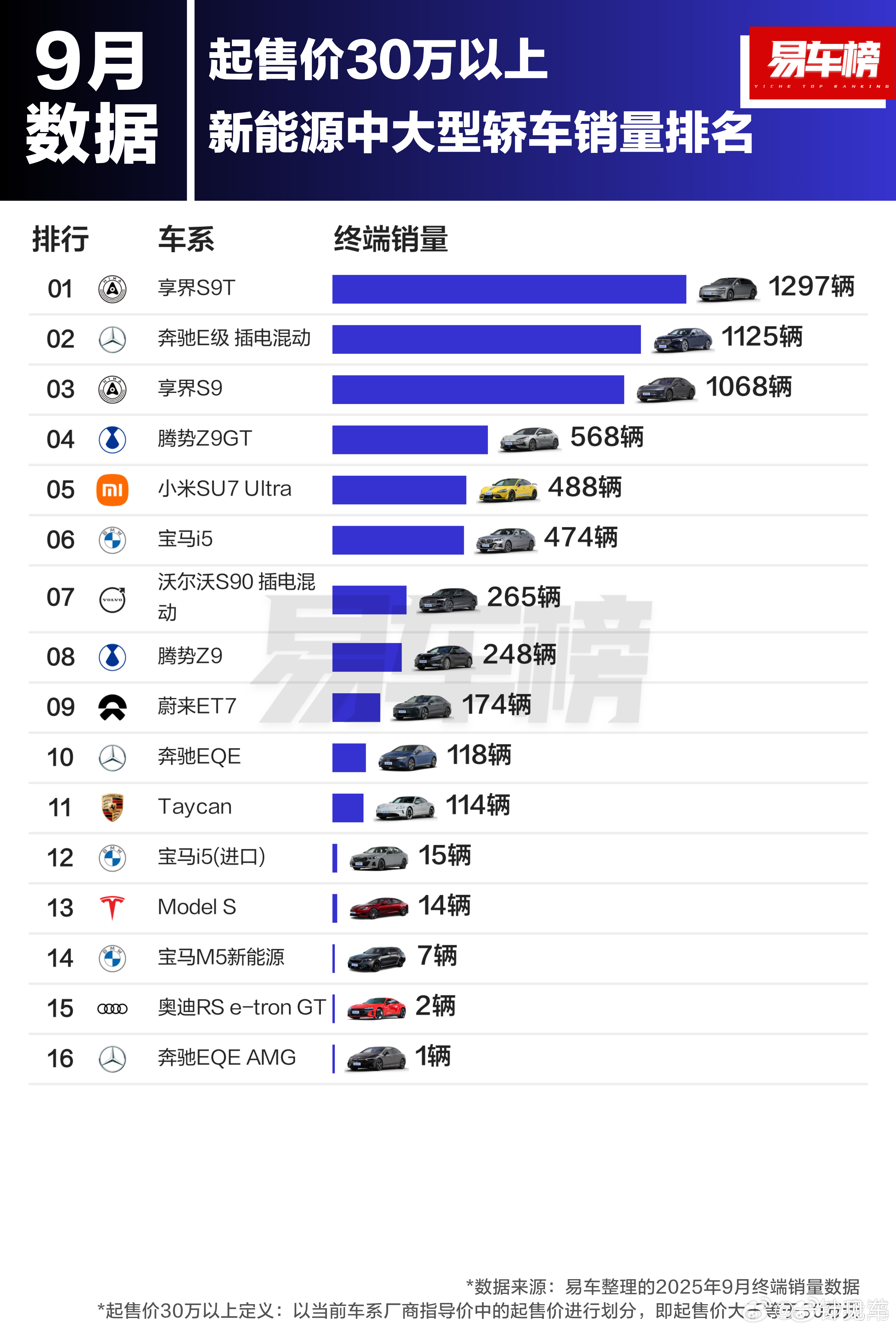 9月，不仅享界S9T开始规模交付就快速上量，S9的销量也很不错。11月份很值得期