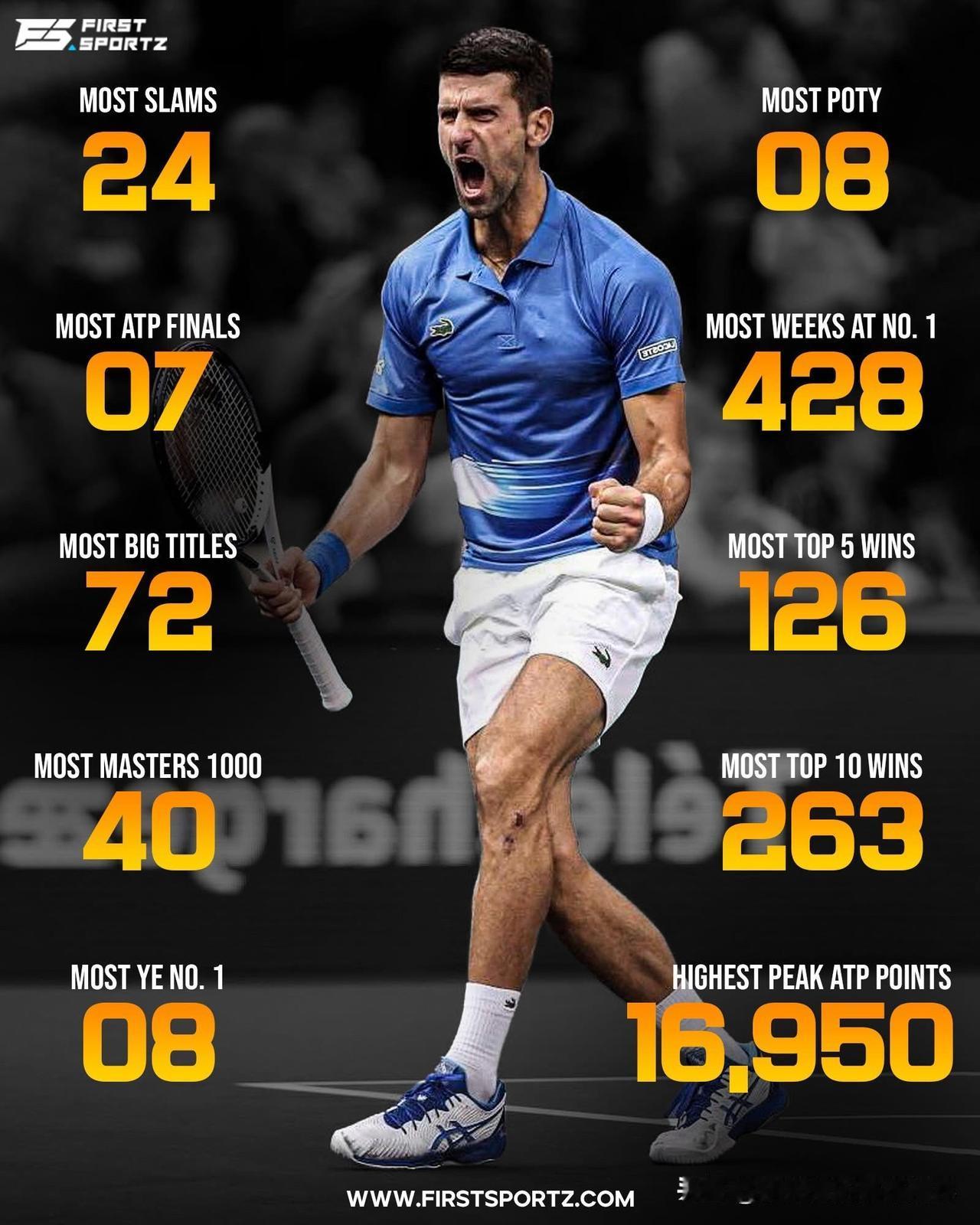 德约科维奇是否能够毫无争议成为史上最佳？看完他目前拥有的纪录之后有了答案！最