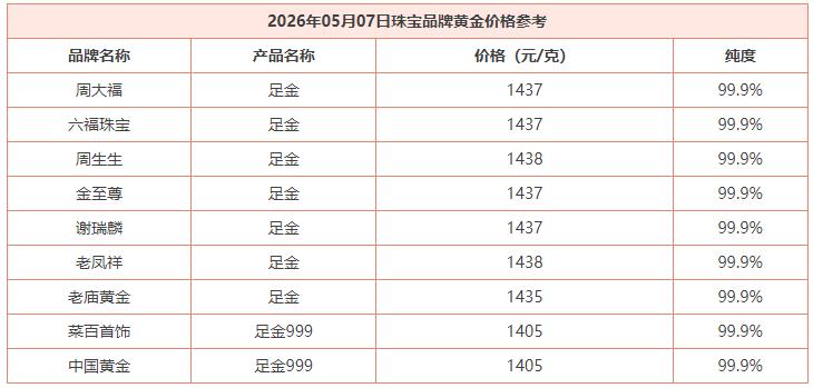 5月7日，国内商场里面品牌黄金价格处于高位。菜百和中国黄金价格1405元
