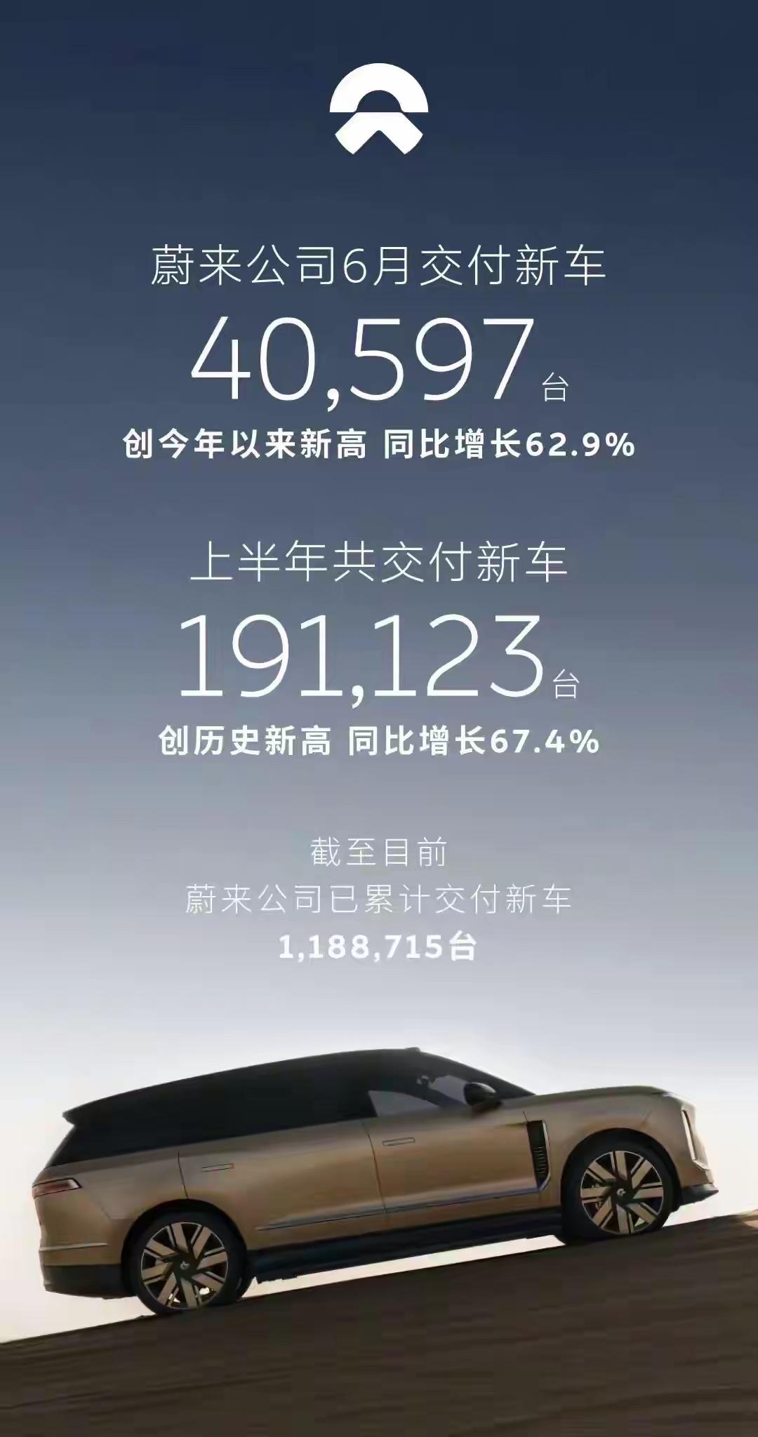 蔚来汽车居然卖了40597辆，如果对比去年的成绩可以说是翻倍了，蔚来到底怎么做到