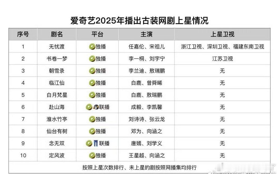 任嘉伦无忧渡成为2025年爱奇艺播出古装网剧上星最多的一部剧，就这个无忧渡全肯定