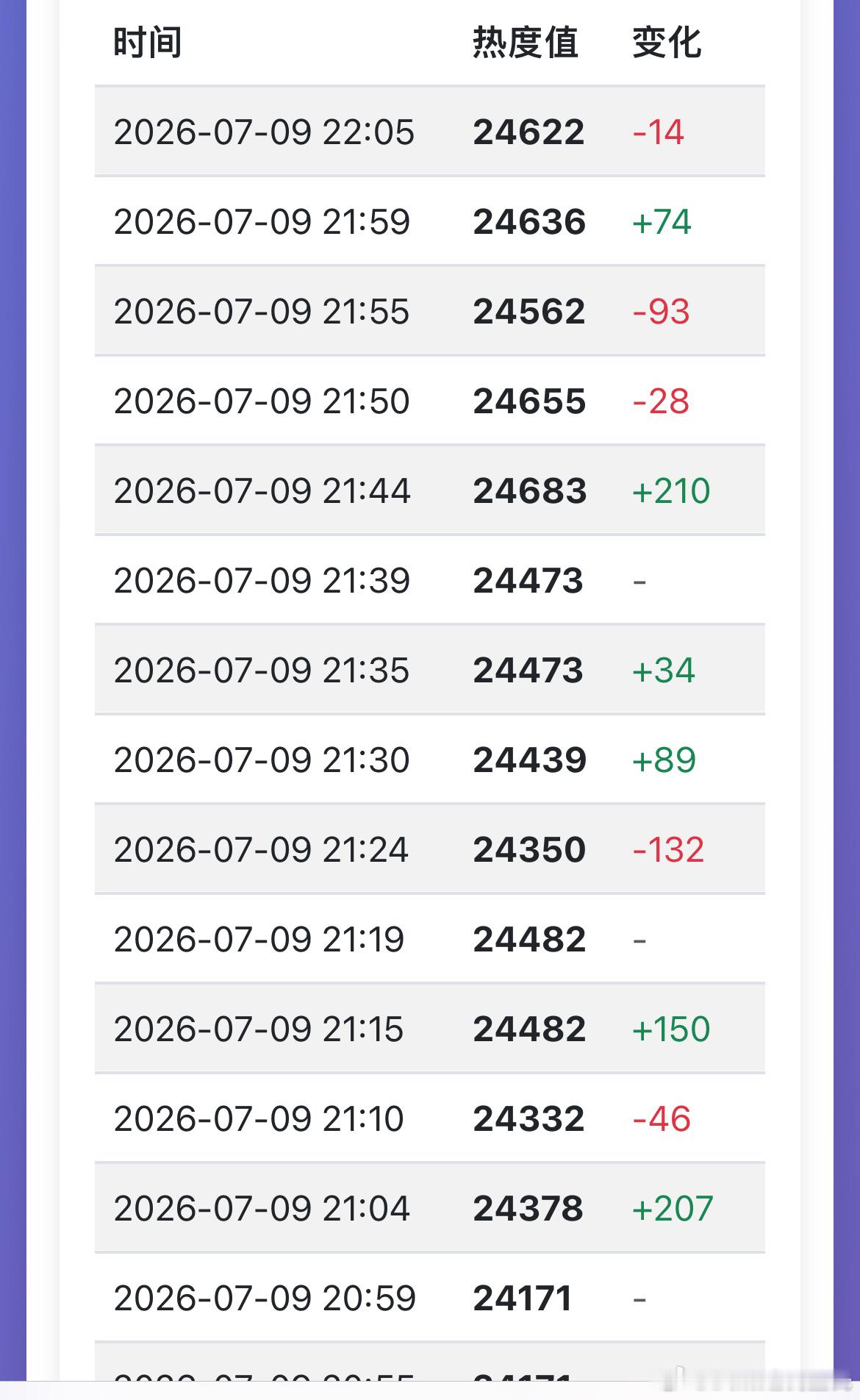 18点开播，这会才22点，百花杀热度就开始降了……首日腾讯热度最高难道就2428