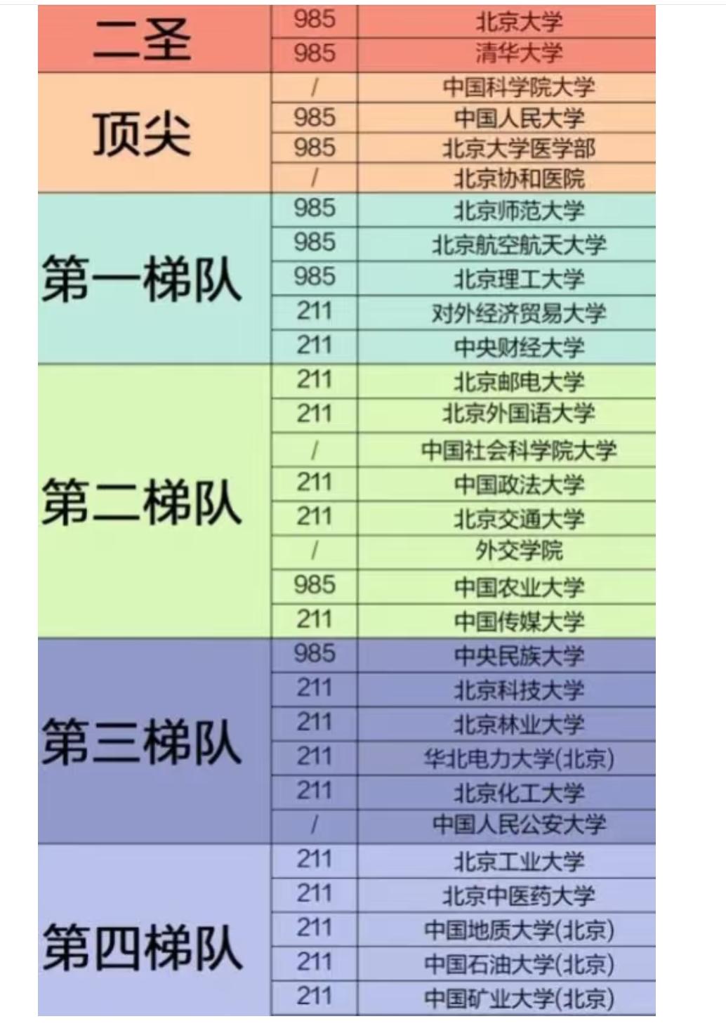 《北京高校梯队图鉴：从“二圣”到各梯队，这排名里藏着多少升学的门道与奋斗的故事？