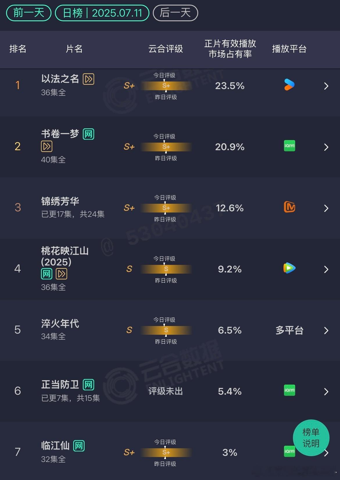 云合7.11以法之名：狂跌书卷一梦：还行锦绣芳华：没戏淬火年代：完蛋正当防卫：