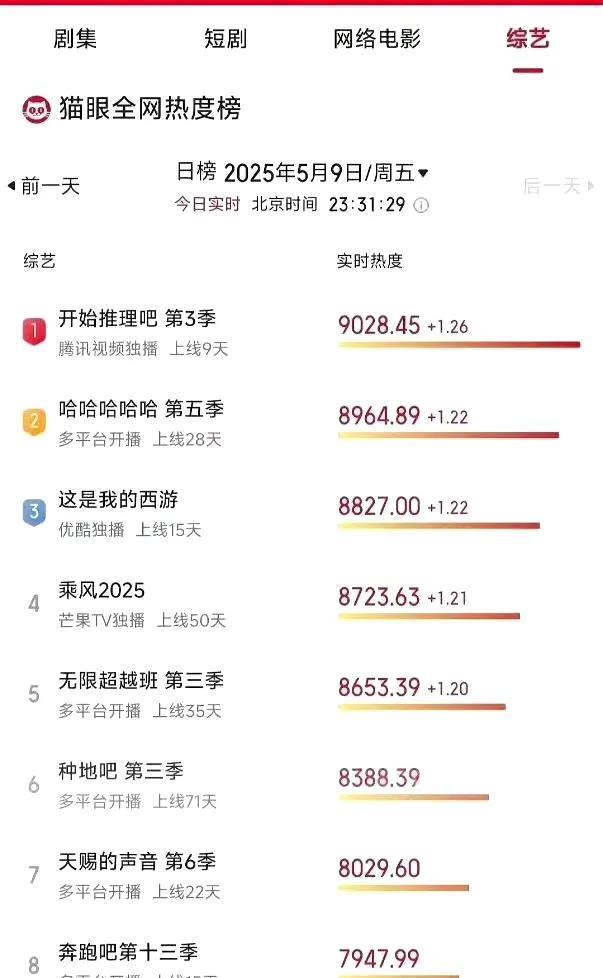 综艺热度排行，曾经的王牌综艺跑男流量也垫底了，老成员逐渐走了之后，再看也没有之前