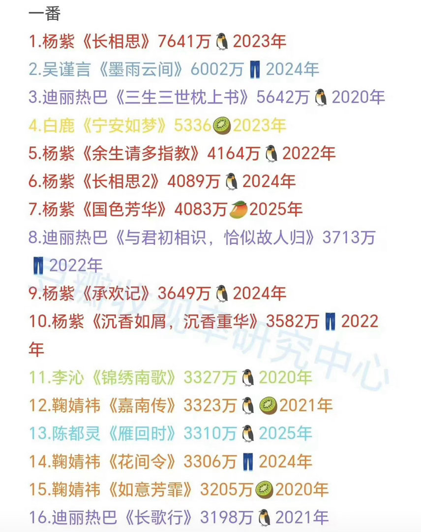 2020后90花破3000的剧统计一番剧杨紫前十占六如果再往前统计两年杨紫占
