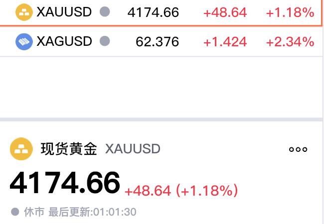 本周五，现货黄金走势较好。伦敦金也就是现货黄金，收盘于4174.66美元，