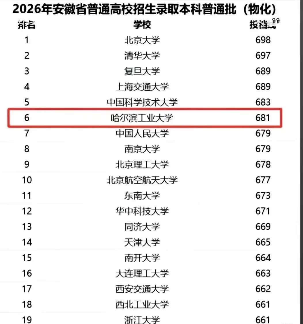 没想到浙江大学在安徽的录取分数进不了前10，只能排19。在我的理解中，浙江大学