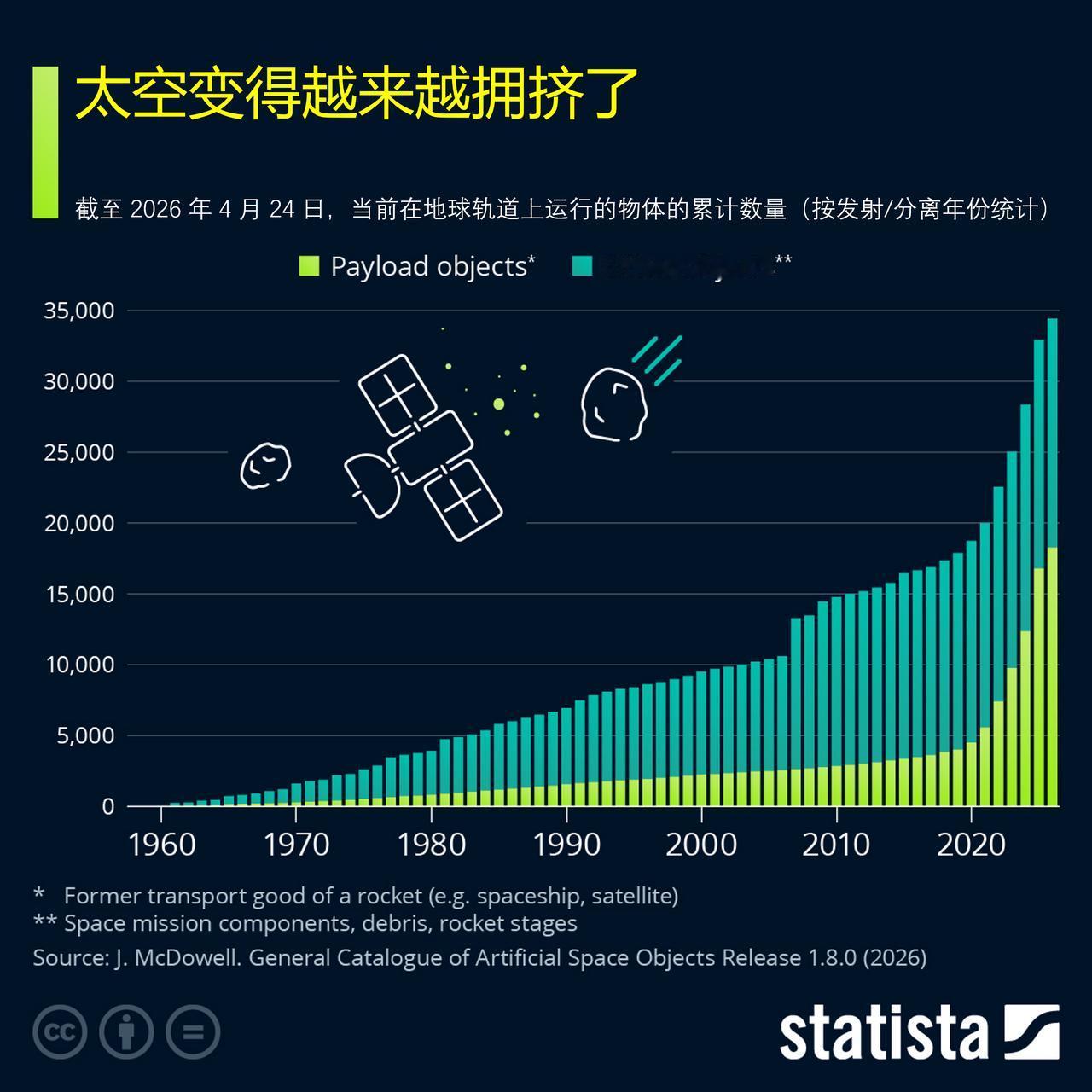 8万多件人造物体上天，2.3万件留在轨道，太空快“装不下”了？太空任务的复苏