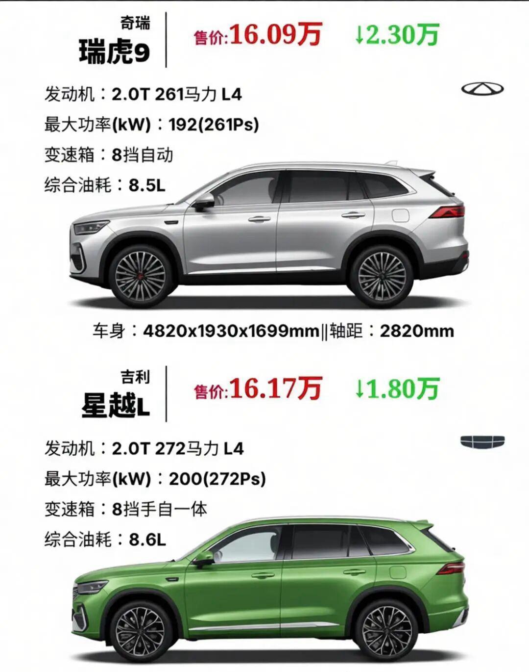 16万级瑞虎9VS星越L对比分析，你选哪款？瑞虎9指导价18.39万，星越L