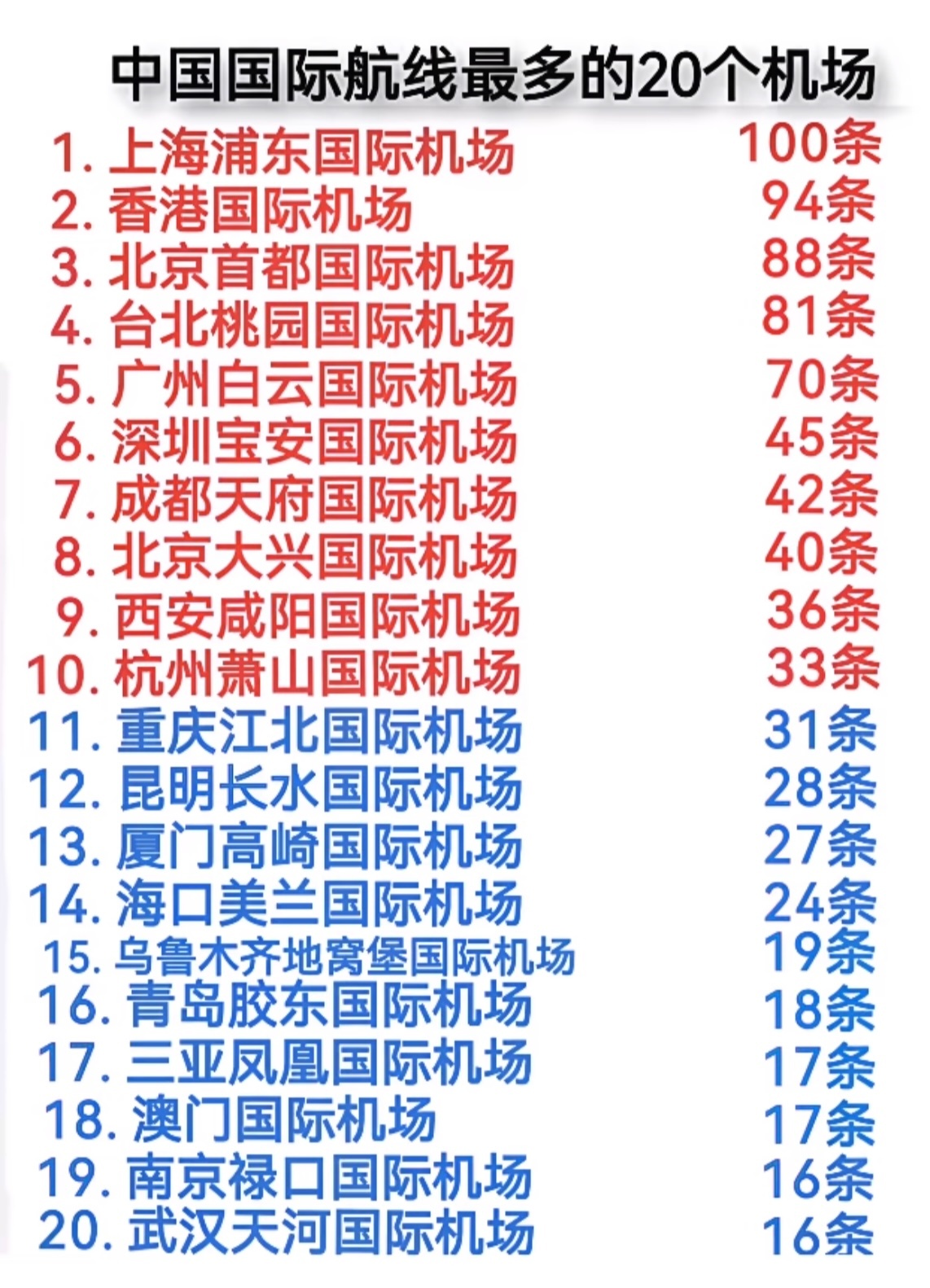 这20个机场，我还有4个没在那降落起飞过，香港机场、厦门高崎、澳门机场、台北机场