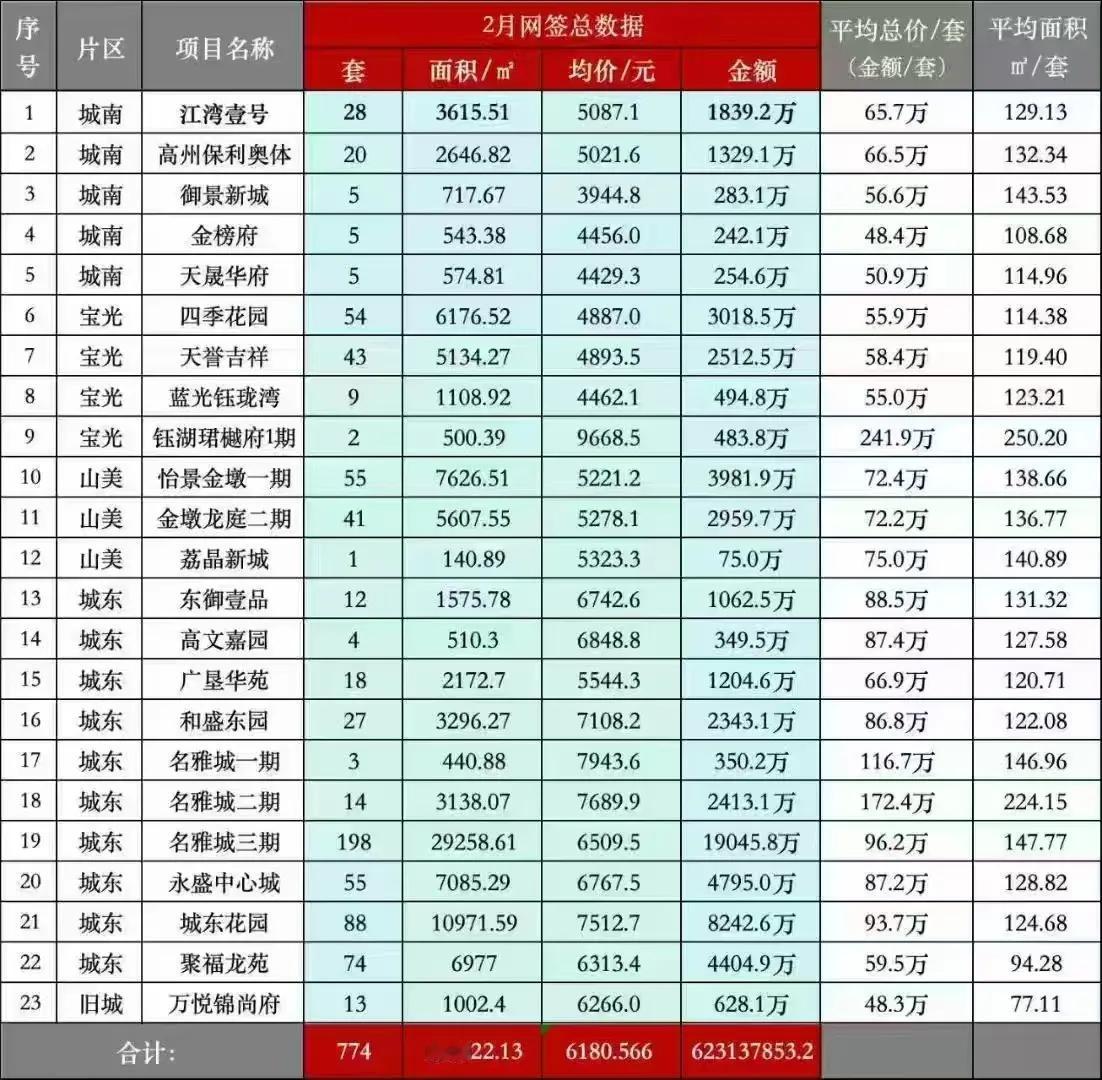 真🉑谓是省城广州赚钱高州花。根据2025年茂名商品房住宅信息显示，高州市2月