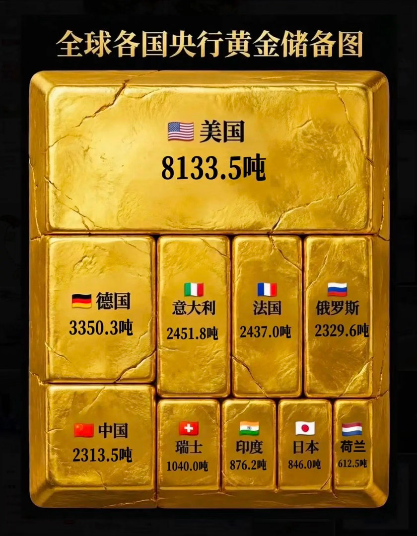 各国黄金储备对比：美国，黄金储备8133.5吨，全球第一德国，黄金储备3350.
