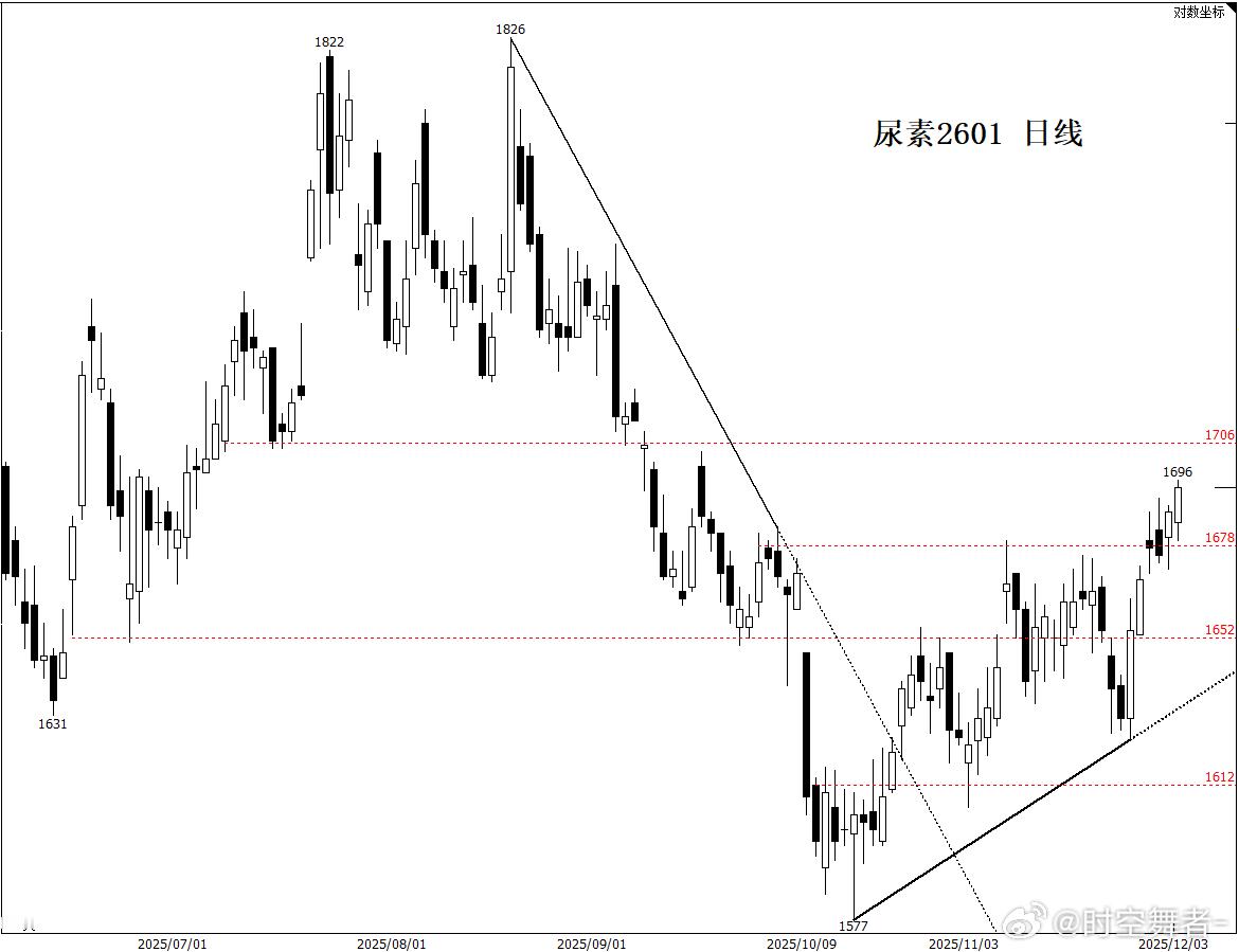 尿素我应该是吹哨人了，之前在1600下方的时候没有人看好，甚至没人关注，近几周出