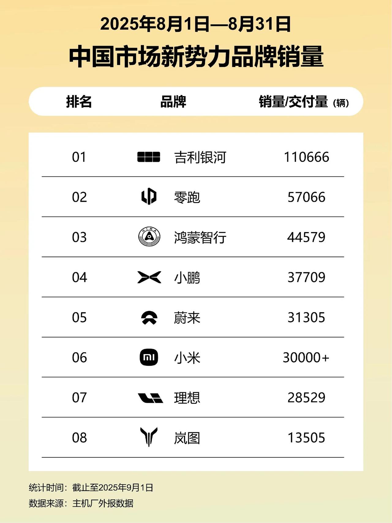 8月份新势力品牌销量，银河其实不能算新势力，但它的存在，让比亚迪感受到了前所未有