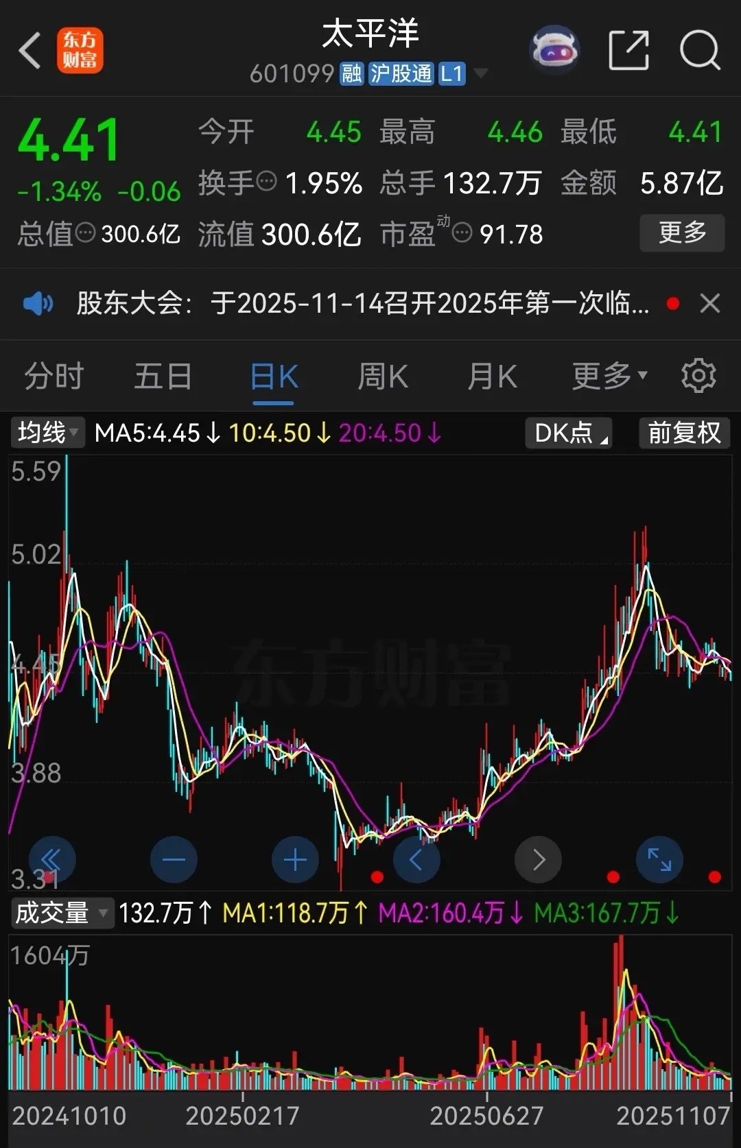 太平洋，成了伤心太平洋！作为牛市旗手的券商今年非常拉胯，而低价的太平洋更是让股民