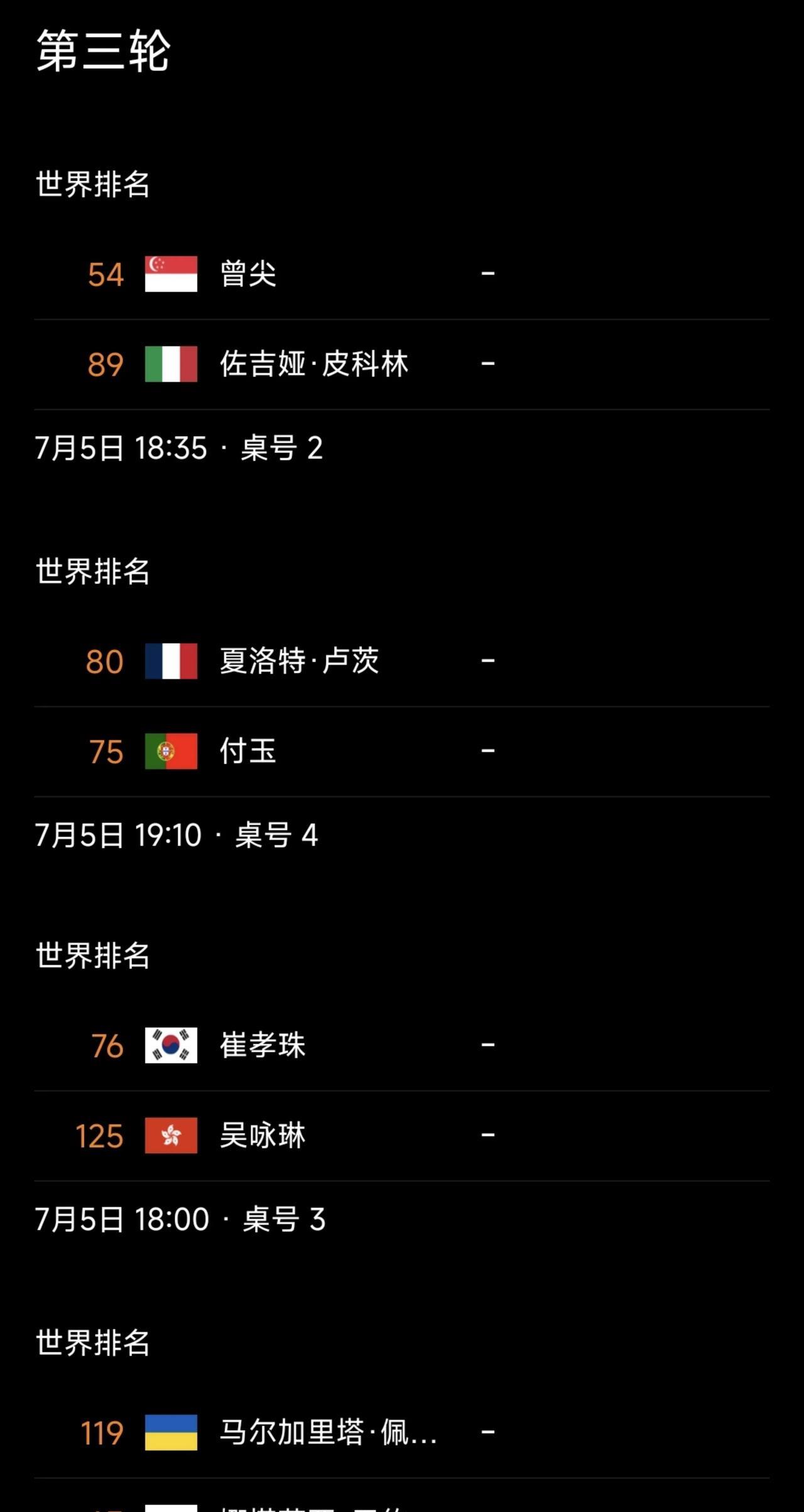 女单资格赛第二轮战绩：6位种子选手晋级#WTT美国大满贯赛#女单资格赛第二轮