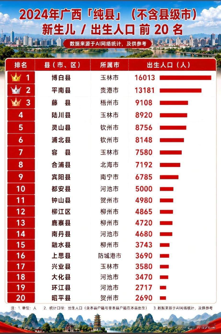 2024年全广西出生人口最多的县是博白县，出生人口16013人！别看全广西第