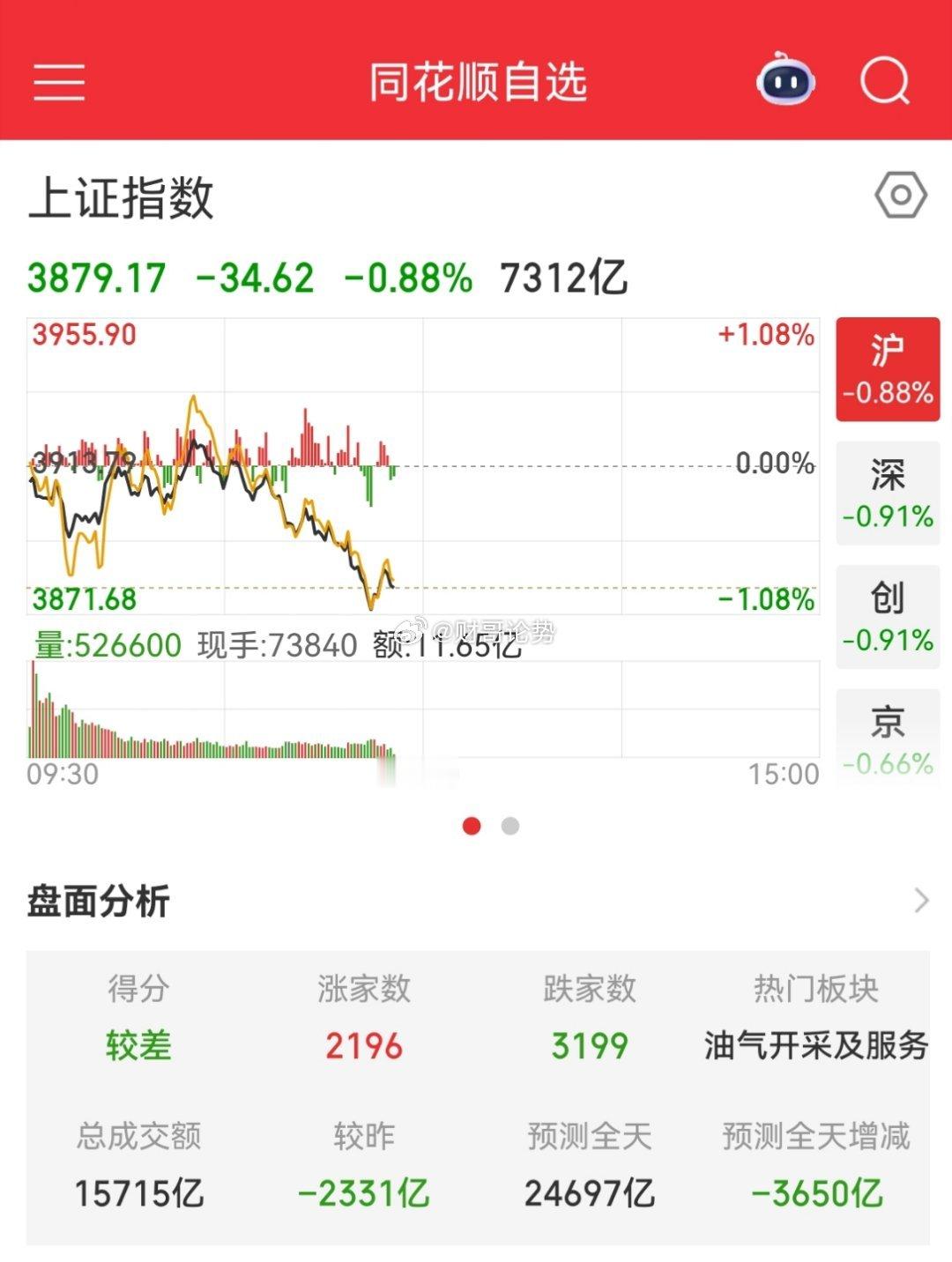 A股走势完全不对了，下午要看国家队了，到底什么时候调整结束昨天A股大跌之后，晚上