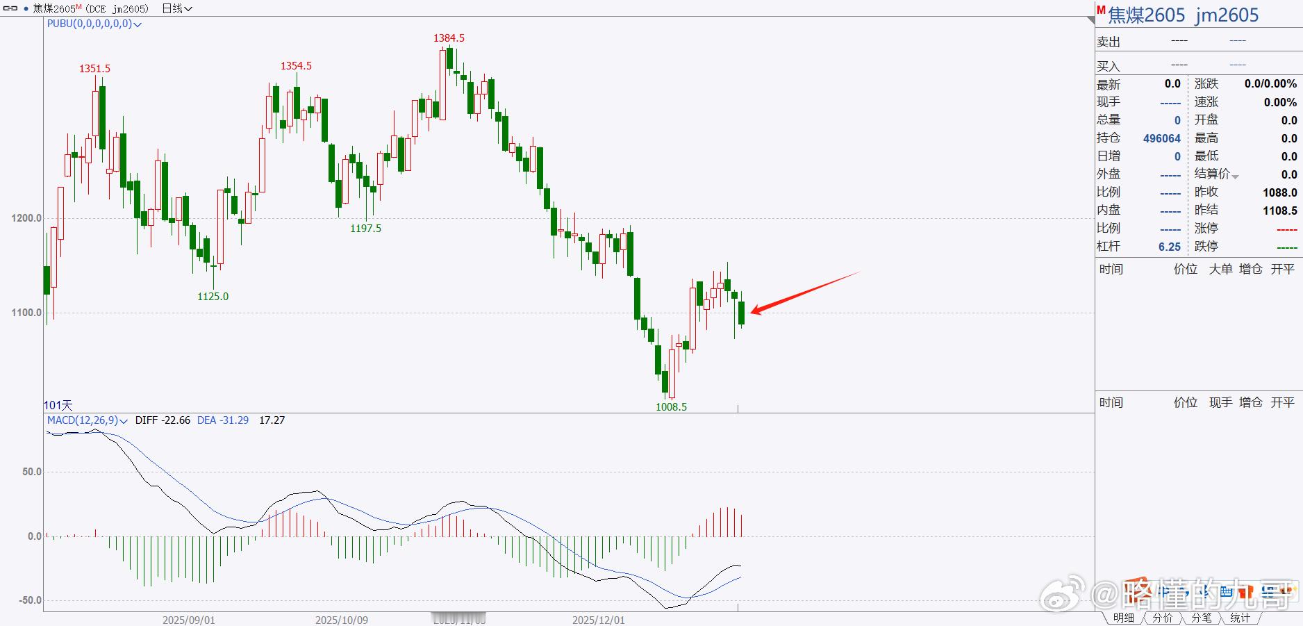 期货焦煤白天继续收阴线，也符合咱们之前说的震荡走势！目前的重点点位是1073，