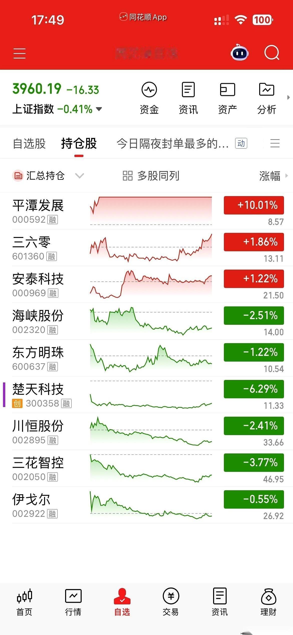 好家伙，辛辛苦苦赚的几个钢镚儿，连跌四天，一顿饭的功夫就给还回去了。不伺候了。