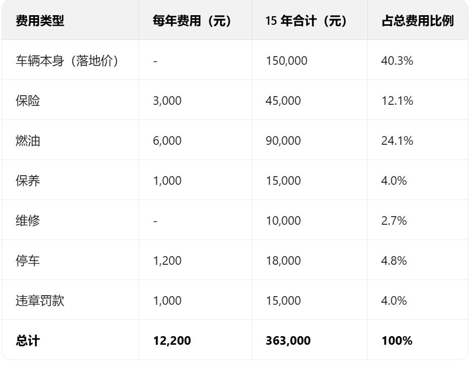买车就是财务黑洞！这几天细算了下，我家那台十来万的车，竟然已经花出去三十多万了。