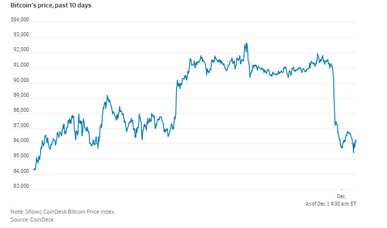 比特币再次转入下跌状态。比特币btc在11月21日盘中跌破81000美元后，比
