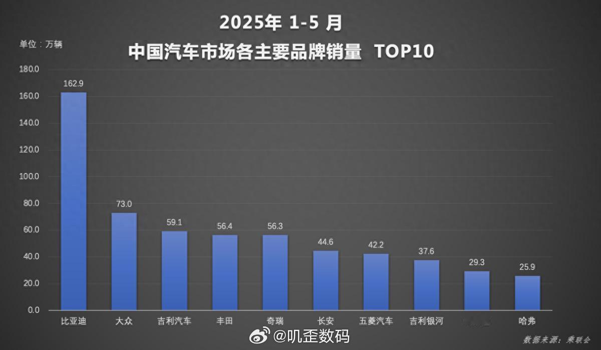 根据最新数据显示，2025年1-5月，比亚迪汽车累计销量达162.9万辆，稳居国