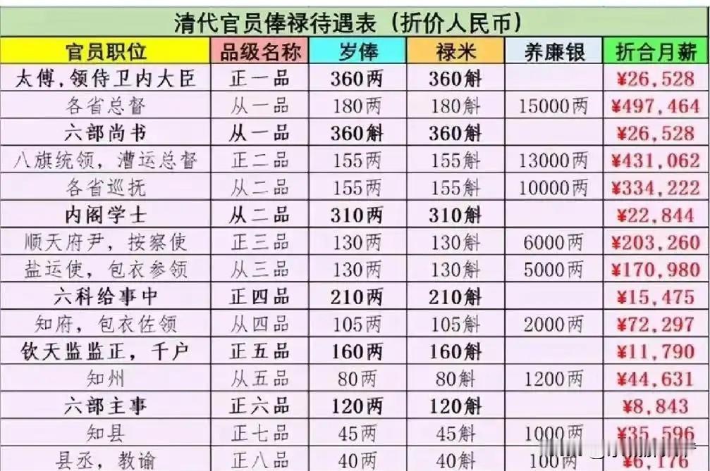 现在白银是30元一克，我每月工资能买100克，换成古代的俸禄，也就是说我每月是二