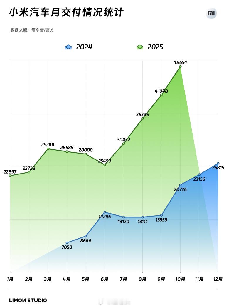 小米汽车10月的准确销量出来了，卖了48654台，标题“月销仅4万台”。这个数据