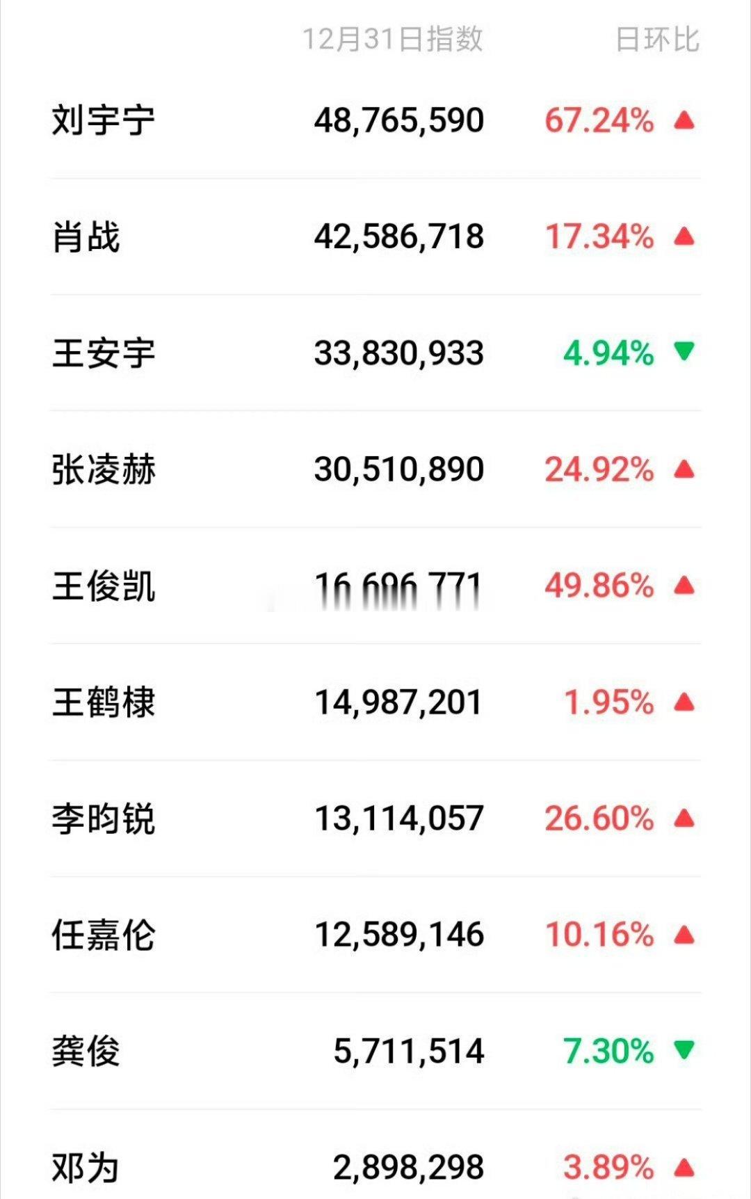 tg.昨日各台跨年晚会男星微指百指一览🈶top4：肖战，张凌赫，刘宇宁，王安