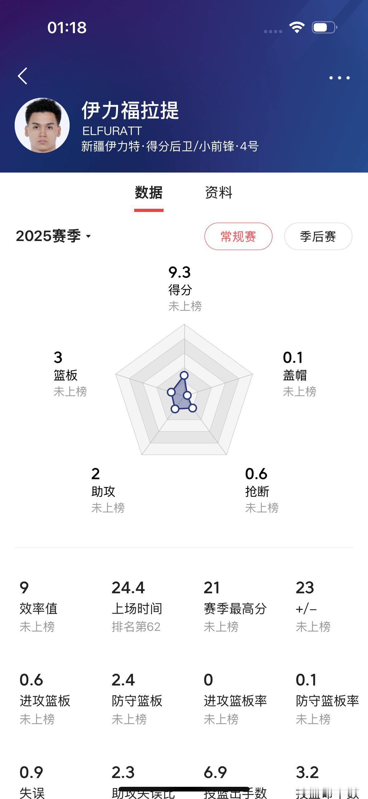 新赛季新疆飞虎男篮一定要培养自己的核心球员新疆飞虎男篮上个赛