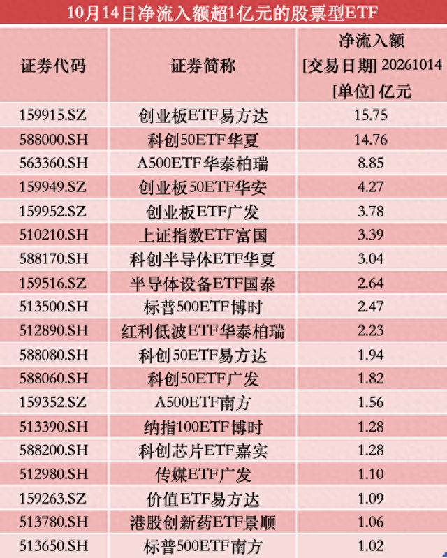 已超993亿元! 资金连续8日净流入股票型ETF, “越跌越买”双创板块