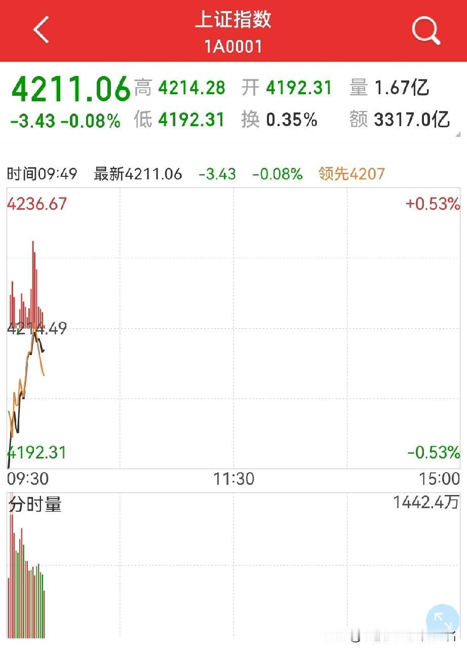 今天，光头光脚小阳线？是不是可以抄底？还有三个交易日的窗口期？短线，个人认
