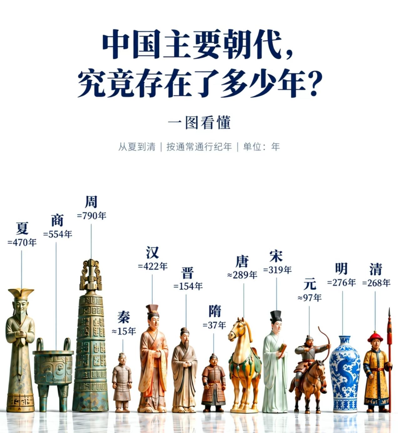 夏朝约470年，商朝554年，周朝808年（西周+东周）。秦朝仅仅15年，第一