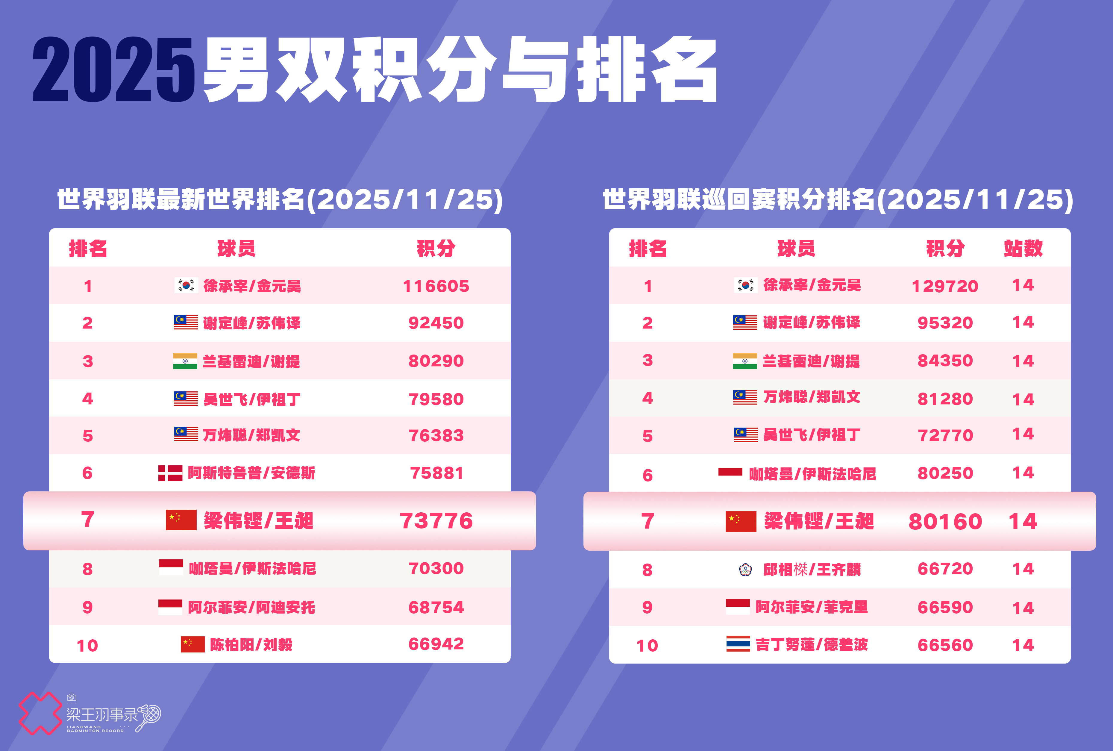 排名及积分更新BWF最新世界排名（2025/11/25）排名：7积分：73,77