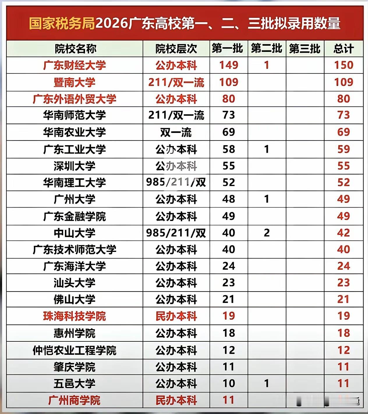 广东财经大学的毕业生，考税务局为何这么猛？国家税务局2026广东拟录数据出