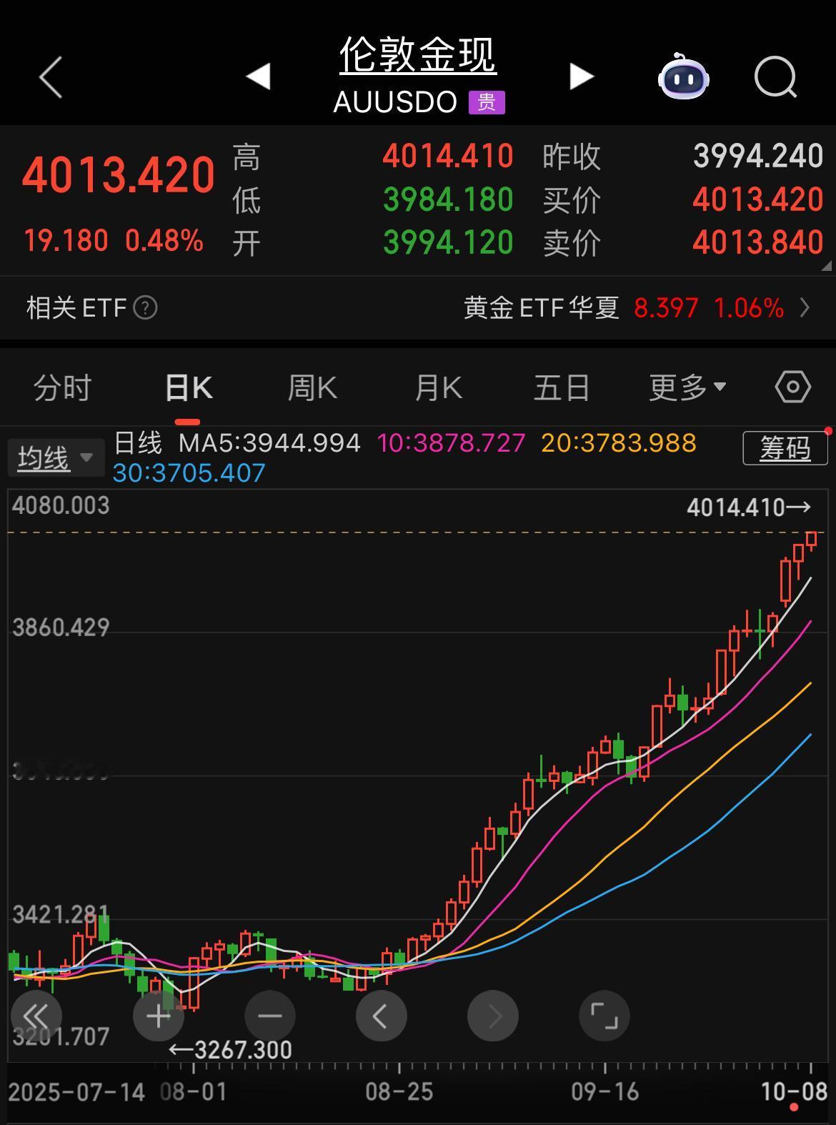金价涨了，结婚成本降了！现货黄金突破4000美元/盎司，整个国庆假期涨不停！