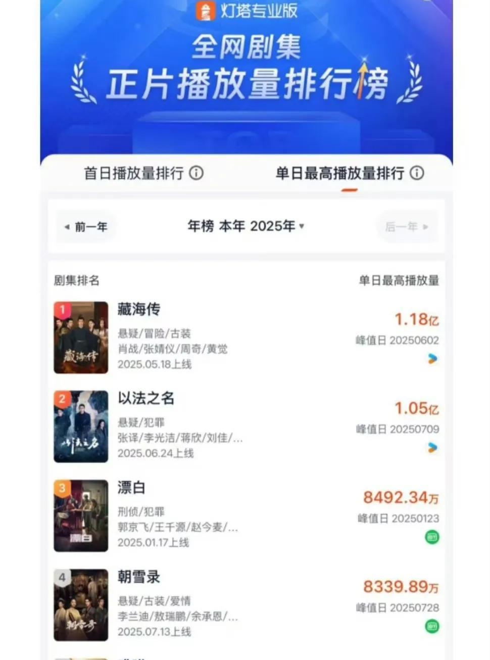 腾讯这是怎么了？看到一张灯塔上半年单日最高播放热度排行榜，前五名里优酷占3爱奇