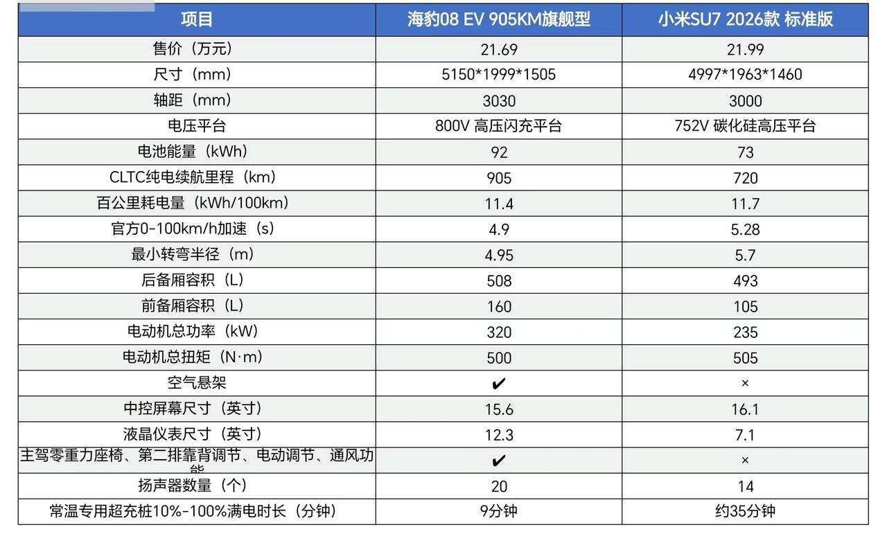 不比不知道，想不到刚刚上市的海豹08这么优秀，把老王牌小米SU7都给比下去了，无