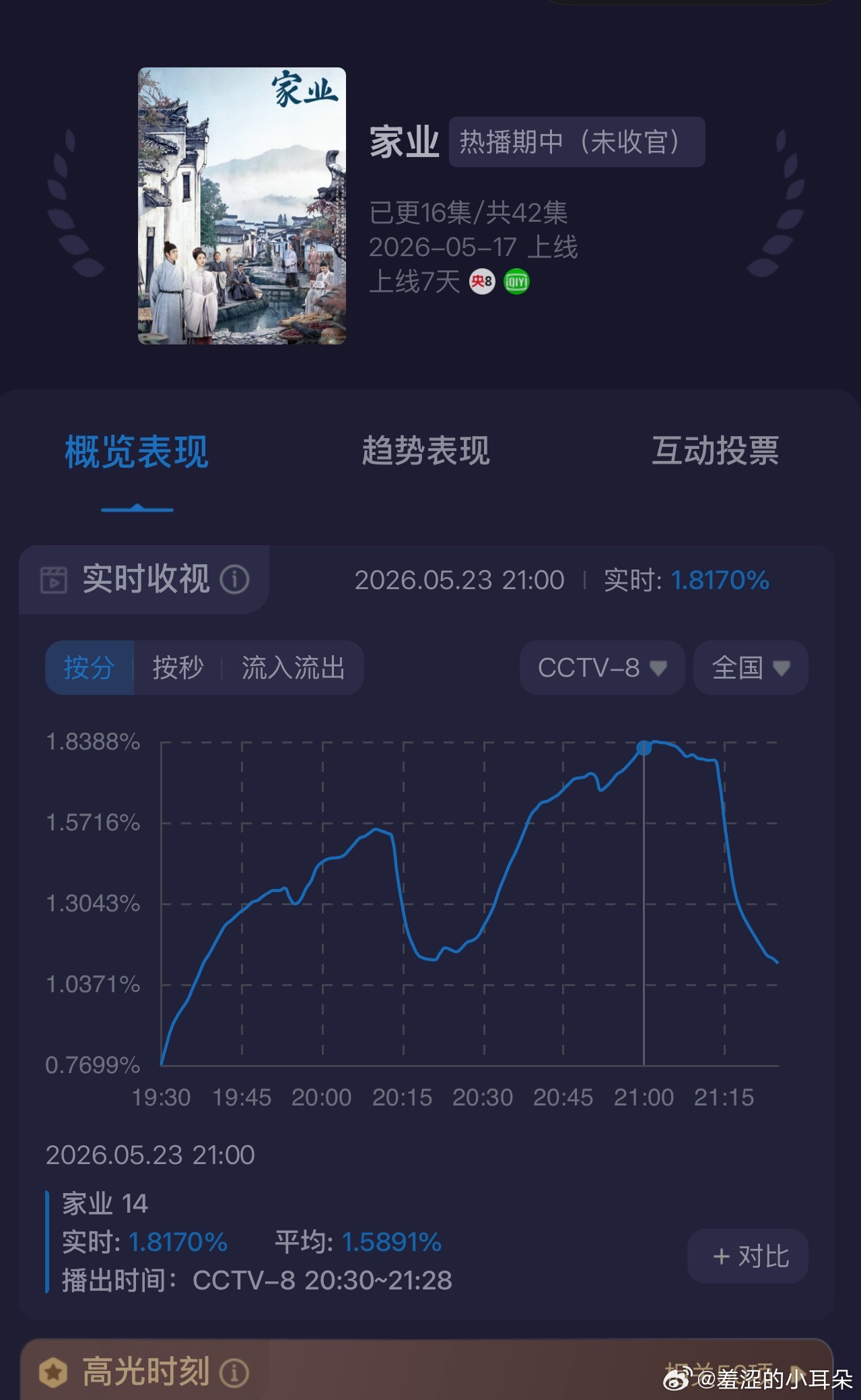家业收视率已经很不错了，在大剧冲击下，每天还能涨一点点。实时酷云都到1.8了。