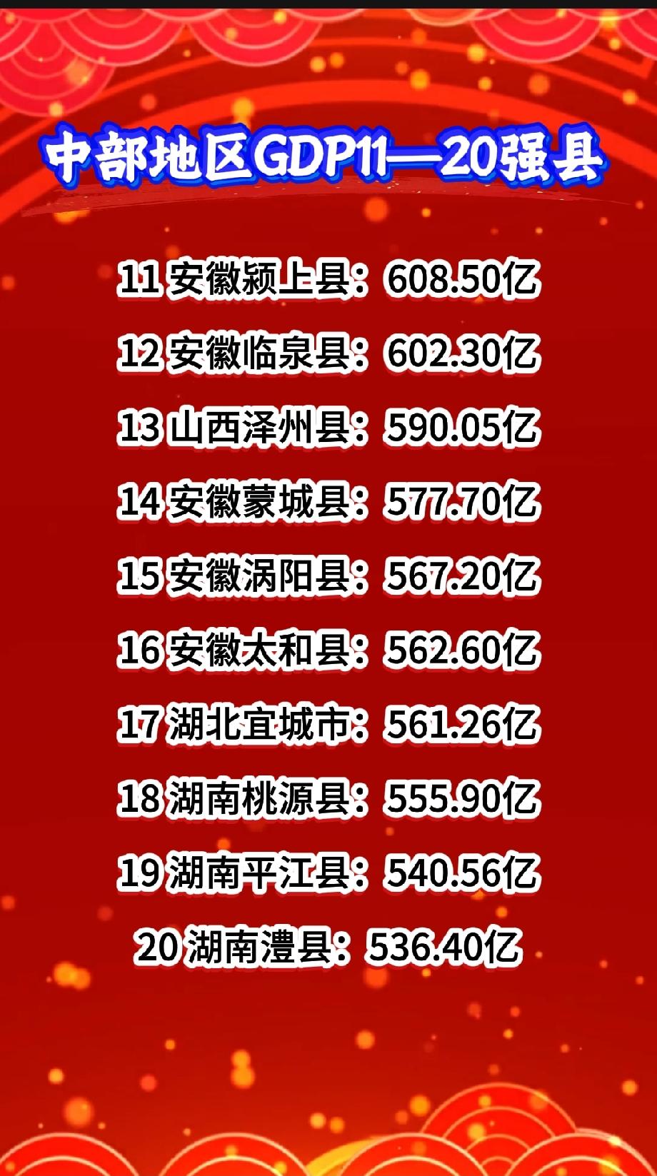 中部地区GDP11—20强县11安徽颍上县：608.50亿12安徽临