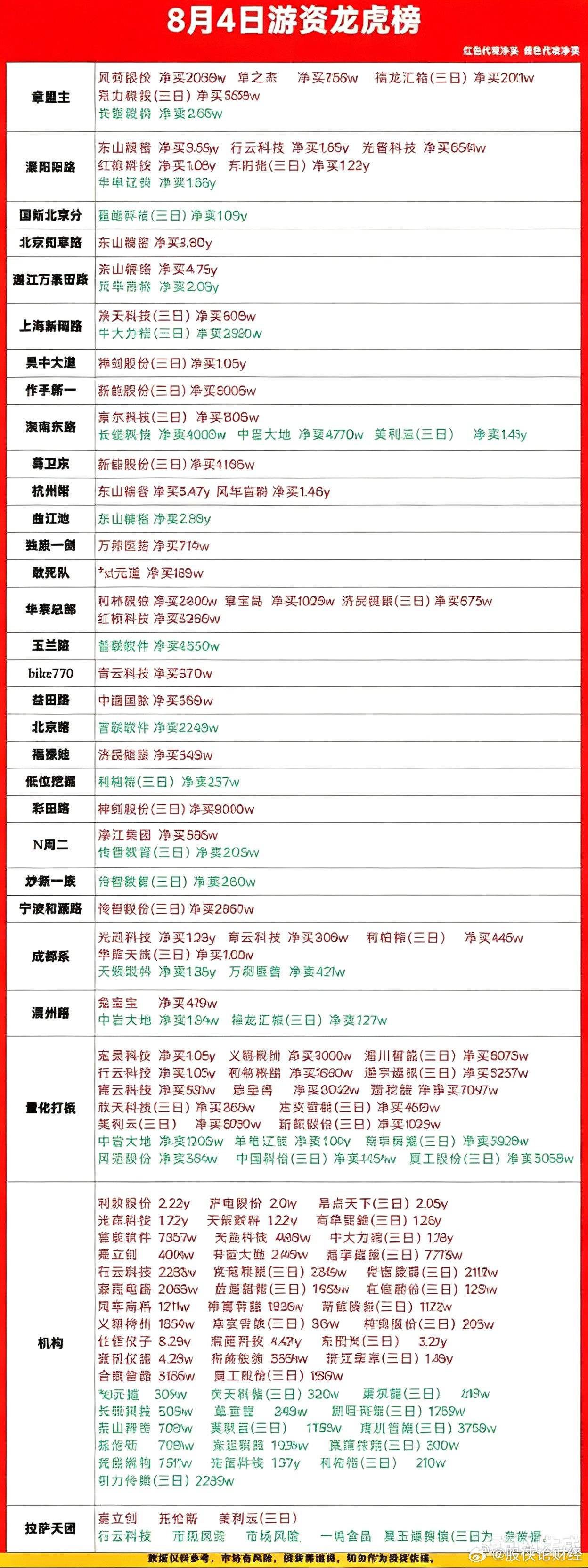 8月4日游资龙虎榜数据
